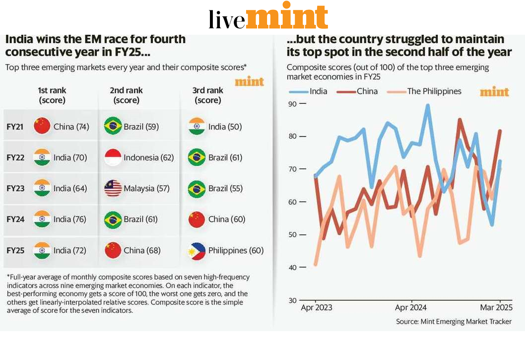 India Tops Emerging Market Rankings for Fourth Consecutive Year Despite Economic Hurdles
